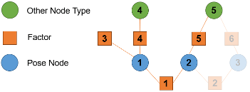 Conceptual partial factor graph created by specifying pose nodes 1 and 2