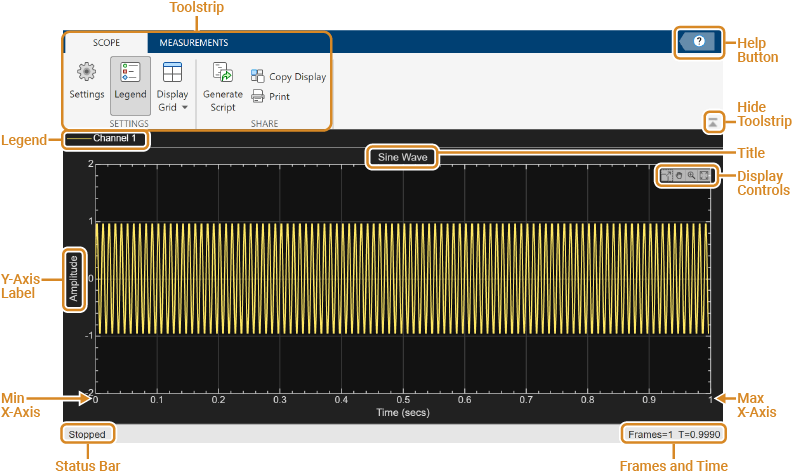 Time scope window with call outs pointing to the toolstrip, button to show or hide the toolstrip, legend, title, y-axis label, minimum and maximum x-axis values, simulation status, simulation time, and the display controls.