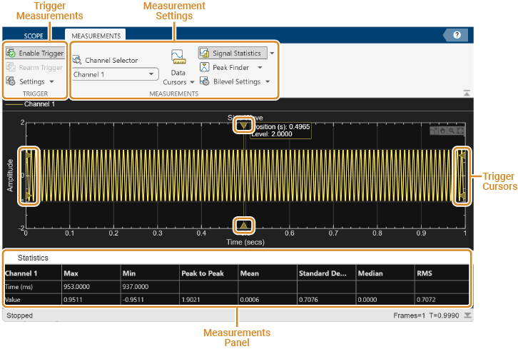 Time scope window with call outs pointing to the measurement settings, trigger settings, trigger cursors, and measurements panel.