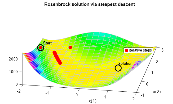 Figure contains an axes object. The axes object with title Rosenbrock solution via steepest descent, xlabel x(1), ylabel x(2) contains 51 objects of type surface, contour, line, text. One or more of the lines displays its values using only markers This object represents Iterative steps.