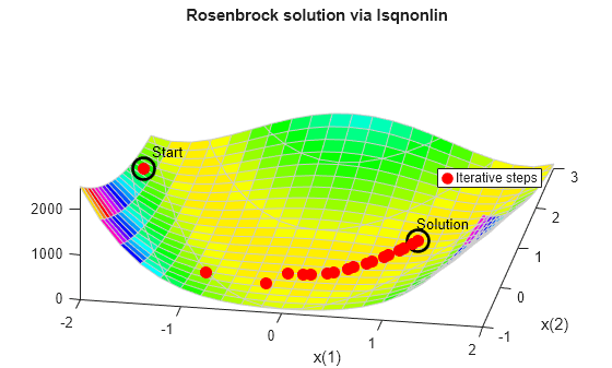 Figure contains an axes object. The axes object with title Rosenbrock solution via lsqnonlin, xlabel x(1), ylabel x(2) contains 35 objects of type surface, contour, line, text. One or more of the lines displays its values using only markers This object represents Iterative steps.