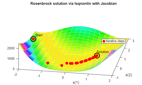 Figure contains an axes object. The axes object with title Rosenbrock solution via lsqnonlin with Jacobian, xlabel x(1), ylabel x(2) contains 35 objects of type surface, contour, line, text. One or more of the lines displays its values using only markers This object represents Iterative steps.