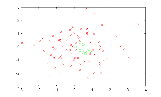 Figure contains an axes object. The axes object contains 2 objects of type line. One or more of the lines displays its values using only markers