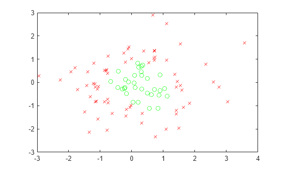 Figure contains an axes object. The axes object contains 2 objects of type line. One or more of the lines displays its values using only markers