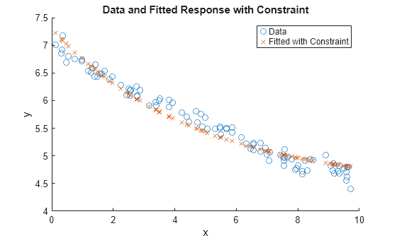 Figure contains an axes object. The axes object with title Data and Fitted Response with Constraint, xlabel x, ylabel y contains 2 objects of type scatter. These objects represent Data, Fitted with Constraint.