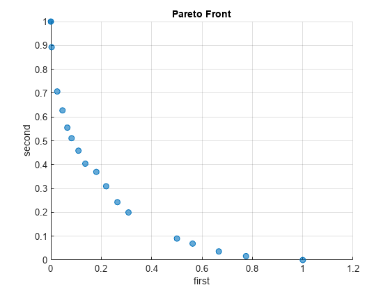 Figure contains an axes object. The axes object with title Pareto Front, xlabel first, ylabel second contains 4 objects of type text, scatter.