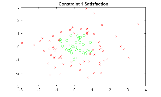 Figure contains an axes object. The axes object with title Constraint 1 Satisfaction contains 2 objects of type line. One or more of the lines displays its values using only markers