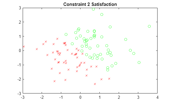 Figure contains an axes object. The axes object with title Constraint 2 Satisfaction contains 2 objects of type line. One or more of the lines displays its values using only markers