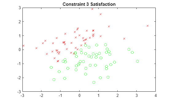 Figure contains an axes object. The axes object with title Constraint 3 Satisfaction contains 2 objects of type line. One or more of the lines displays its values using only markers