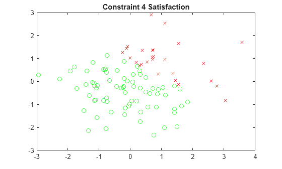 Figure contains an axes object. The axes object with title Constraint 4 Satisfaction contains 2 objects of type line. One or more of the lines displays its values using only markers
