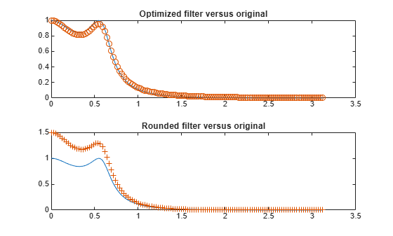 Figure contains 2 axes objects. Axes object 1 with title Optimized filter versus original contains 2 objects of type line. One or more of the lines displays its values using only markers Axes object 2 with title Rounded filter versus original contains 2 objects of type line. One or more of the lines displays its values using only markers