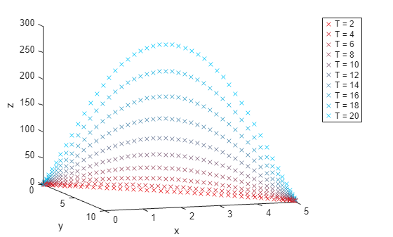 Figure contains an axes object. The axes object with xlabel x, ylabel y contains 10 objects of type line. One or more of the lines displays its values using only markers These objects represent T = 2, T = 4, T = 6, T = 8, T = 10, T = 12, T = 14, T = 16, T = 18, T = 20.