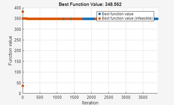 Figure Optimization Plot Function contains an axes object. The axes object with title Best Function Value: 348.562, xlabel Iteration, ylabel Function value contains 2 objects of type scatter. These objects represent Best function value, Best function value (infeasible).