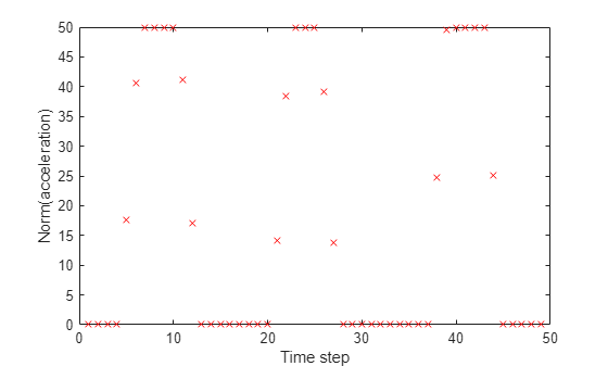 Figure contains an axes object. The axes object with xlabel Time step, ylabel Norm(acceleration) contains a line object which displays its values using only markers.