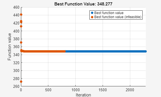 Figure Optimization Plot Function contains an axes object. The axes object with title Best Function Value: 348.277, xlabel Iteration, ylabel Function value contains 2 objects of type scatter. These objects represent Best function value, Best function value (infeasible).