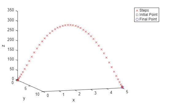 Figure contains an axes object. The axes object with xlabel x, ylabel y contains 3 objects of type line. One or more of the lines displays its values using only markers These objects represent Steps, Initial Point, Final Point.