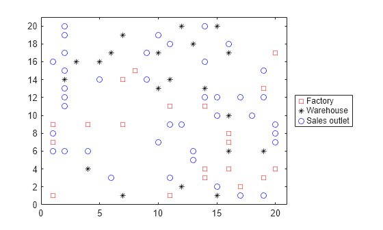 Figure contains an axes object. The axes object contains 3 objects of type line. One or more of the lines displays its values using only markers These objects represent Factory, Warehouse, Sales outlet.