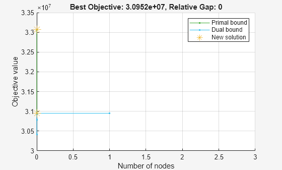 Figure Optimization Plot Function contains an axes object. The axes object with title Best Objective: 3.0952e+07, Relative Gap: 0, xlabel Number of nodes, ylabel Objective value contains 3 objects of type line. One or more of the lines displays its values using only markers These objects represent Primal bound, Dual bound, New solution.