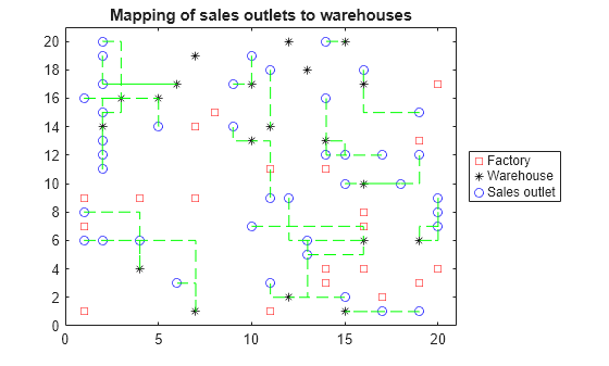 Figure contains an axes object. The axes object with title Mapping of sales outlets to warehouses contains 43 objects of type line. One or more of the lines displays its values using only markers These objects represent Factory, Warehouse, Sales outlet.