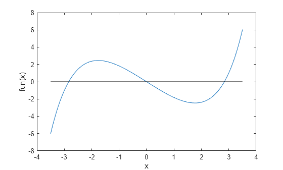 Figure contains an axes object. The axes object with xlabel x, ylabel fun(x) contains 2 objects of type line.