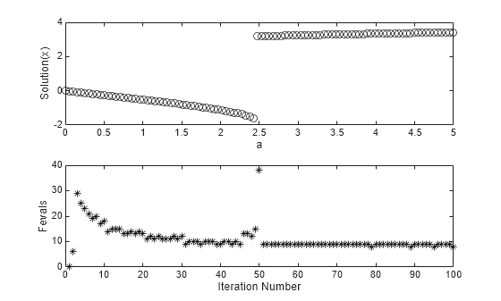 Figure contains 2 axes objects. Axes object 1 with xlabel a, ylabel Solution(x) contains a line object which displays its values using only markers. Axes object 2 with xlabel Iteration Number, ylabel Fevals contains a line object which displays its values using only markers.