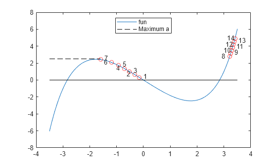 Figure contains an axes object. The axes object contains 31 objects of type line, text. One or more of the lines displays its values using only markers These objects represent fun, Maximum a.