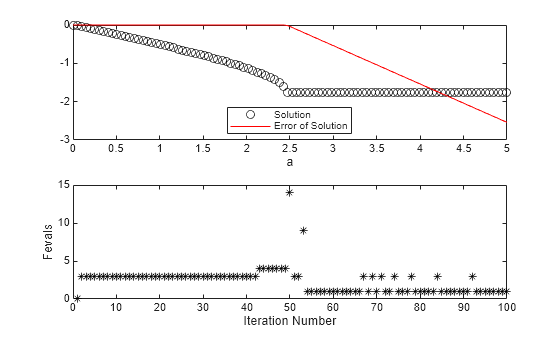 Figure contains 2 axes objects. Axes object 1 with xlabel a contains 2 objects of type line. One or more of the lines displays its values using only markers These objects represent Solution, Error of Solution. Axes object 2 with xlabel Iteration Number, ylabel Fevals contains a line object which displays its values using only markers.