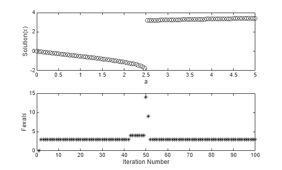 Figure contains 2 axes objects. Axes object 1 with xlabel a, ylabel Solution(x) contains a line object which displays its values using only markers. Axes object 2 with xlabel Iteration Number, ylabel Fevals contains a line object which displays its values using only markers.