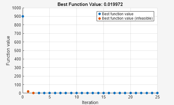 Figure Optimization Plot Function contains an axes object. The axes object with title Best Function Value: 0.019972, xlabel Iteration, ylabel Function value contains 2 objects of type scatter. These objects represent Best function value, Best function value (infeasible).