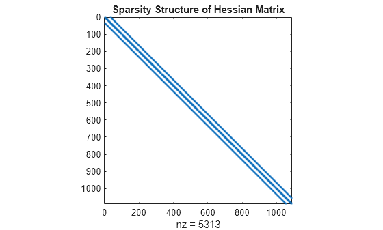 Figure contains an axes object. The axes object with title Sparsity Structure of Hessian Matrix, xlabel nz = 5313 contains a line object which displays its values using only markers.