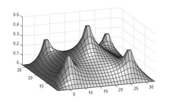 Figure contains an axes object. The axes object contains an object of type surface.