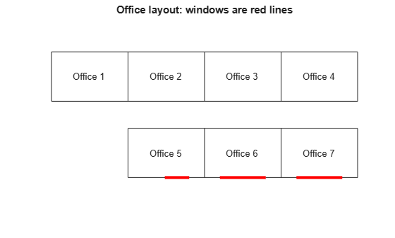 Figure contains an axes object. The hidden axes object with title Office layout: windows are red lines contains 17 objects of type rectangle, text, line.