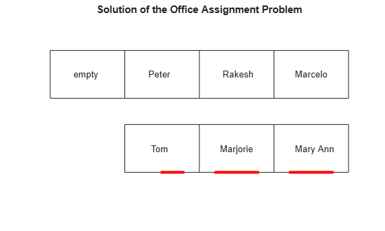 Figure contains an axes object. The hidden axes object with title Solution of the Office Assignment Problem contains 17 objects of type rectangle, text, line.