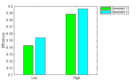 Figure contains an axes object. The axes object with ylabel Efficiency contains 2 objects of type bar. These objects represent Generator 1, Generator 2.