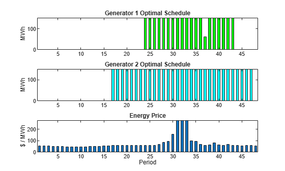 Figure contains 3 axes objects. Axes object 1 with title Generator 1 Optimal Schedule, ylabel MWh contains an object of type bar. Axes object 2 with title Generator 2 Optimal Schedule, ylabel MWh contains an object of type bar. Axes object 3 with title Energy Price, xlabel Period, ylabel $ / MWh contains an object of type bar.