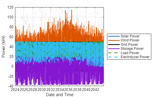 Figure contains an axes object. The axes object with xlabel Date and Time, ylabel Power (kW) contains 6 objects of type line. These objects represent Solar Power, Wind Power, Grid Power, Storage Power, Load Power, Electrolyzer Power.