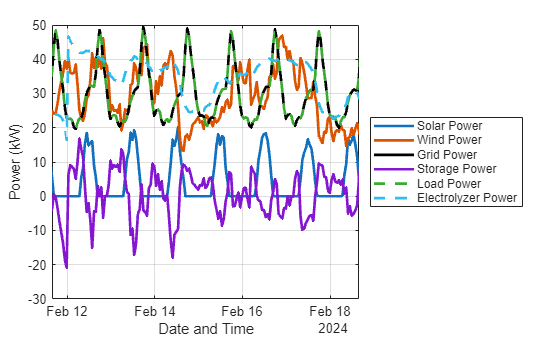 Figure contains an axes object. The axes object with xlabel Date and Time, ylabel Power (kW) contains 6 objects of type line. These objects represent Solar Power, Wind Power, Grid Power, Storage Power, Load Power, Electrolyzer Power.