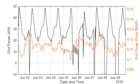 Figure contains an axes object. The axes object with xlabel Date and Time, ylabel Grid Power Price ($/kW) contains 2 objects of type line.