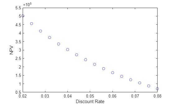 Figure contains an axes object. The axes object with xlabel Discount Rate, ylabel NPV contains a line object which displays its values using only markers.