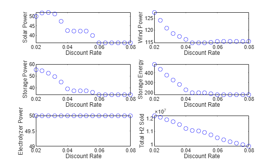 Figure contains 6 axes objects. Axes object 1 with xlabel Discount Rate, ylabel Solar Power contains a line object which displays its values using only markers. Axes object 2 with xlabel Discount Rate, ylabel Wind Power contains a line object which displays its values using only markers. Axes object 3 with xlabel Discount Rate, ylabel Storage Power contains a line object which displays its values using only markers. Axes object 4 with xlabel Discount Rate, ylabel Storage Energy contains a line object which displays its values using only markers. Axes object 5 with xlabel Discount Rate, ylabel Electrolyzer Power contains a line object which displays its values using only markers. Axes object 6 with xlabel Discount Rate, ylabel Total H2 Sold contains a line object which displays its values using only markers.