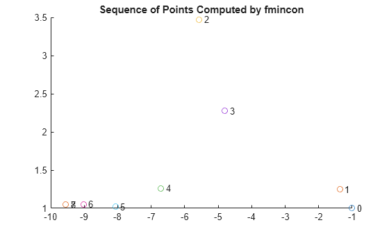 Figure contains an axes object. The axes object with title Sequence of Points Computed by fmincon contains 18 objects of type line, text. One or more of the lines displays its values using only markers