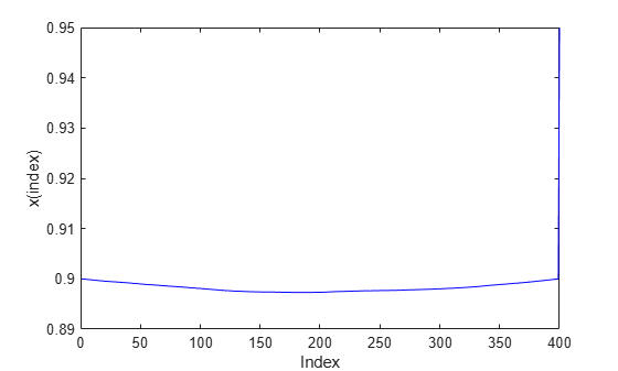 Figure contains an axes object. The axes object with xlabel Index, ylabel x(index) contains an object of type line.