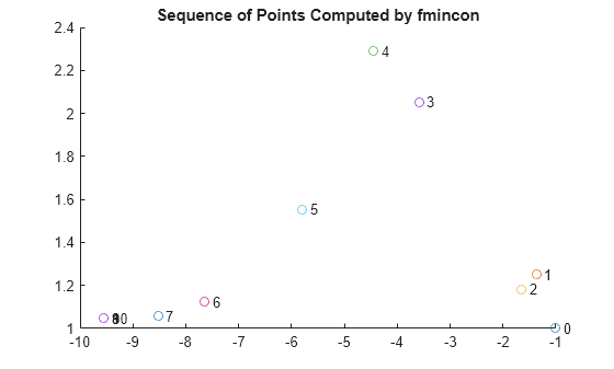 Figure contains an axes object. The axes object with title Sequence of Points Computed by fmincon contains 22 objects of type line, text. One or more of the lines displays its values using only markers