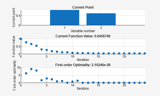 Figure Optimization Plot Function contains 3 axes objects. Axes object 1 with title Current Point, xlabel Variable number, ylabel Current point contains an object of type bar. Axes object 2 with title Current Function Value: 0.0456748, xlabel Iteration, ylabel Function value contains an object of type scatter. Axes object 3 with title First-order Optimality: 2.16246e-08, xlabel Iteration, ylabel First-order optimality contains an object of type scatter.