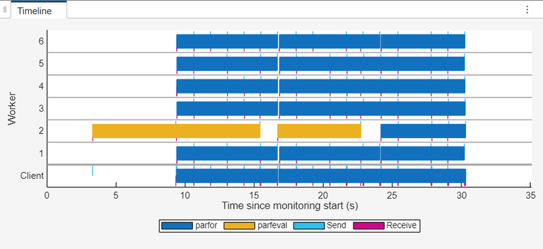 The Pool Dashboard shows a Timeline graph with horizontal bars representing computations performed on six workers and a client. The x-axis indicates time since monitoring start in seconds, ranging from 0 to 35. Workers 1, 3, 4, 5, and 6 have three blue bars representing "parfor," interspersed with small magenta bars representing "Receive." Worker 2 has three yellow bars representing "parfeval," and one blue "parfor" computation.