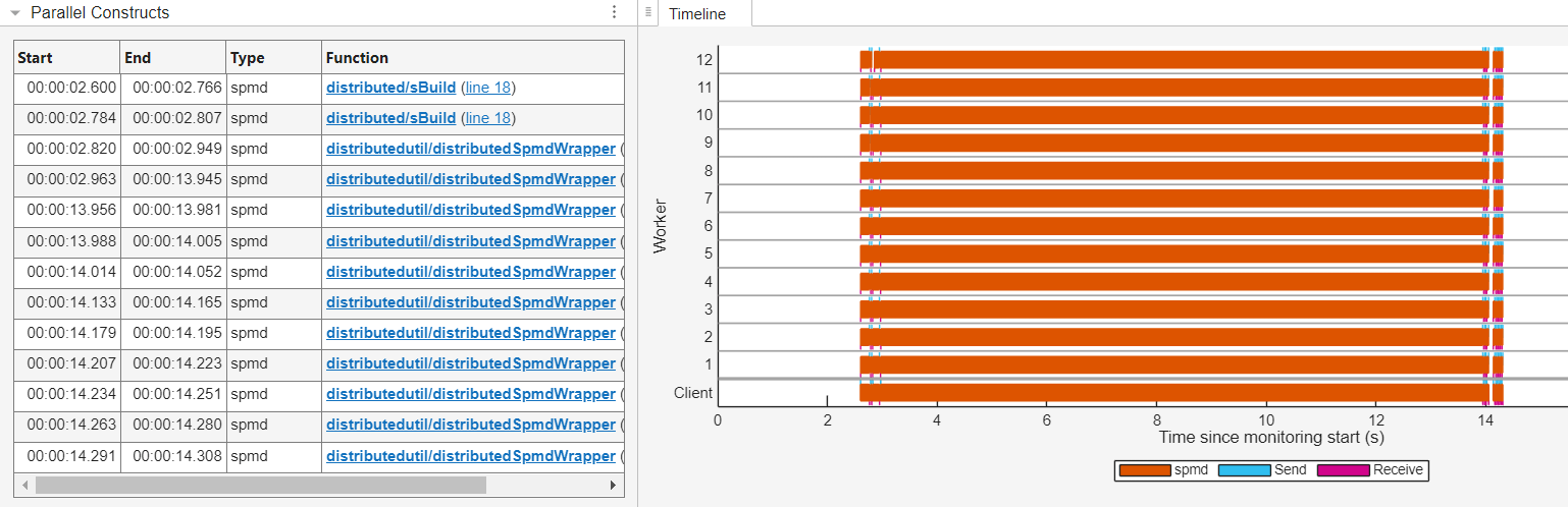 The Pool Dashboard shows the Parallel Constructs table and the Timeline graph. The Parallel Constructs table lists start and end times, types, and functions for each spmd computation. The Timeline graph shows orange bars representing "spmd" computations, and short light blue and magenta bars representing data send and receive across 12 workers over 20 seconds.