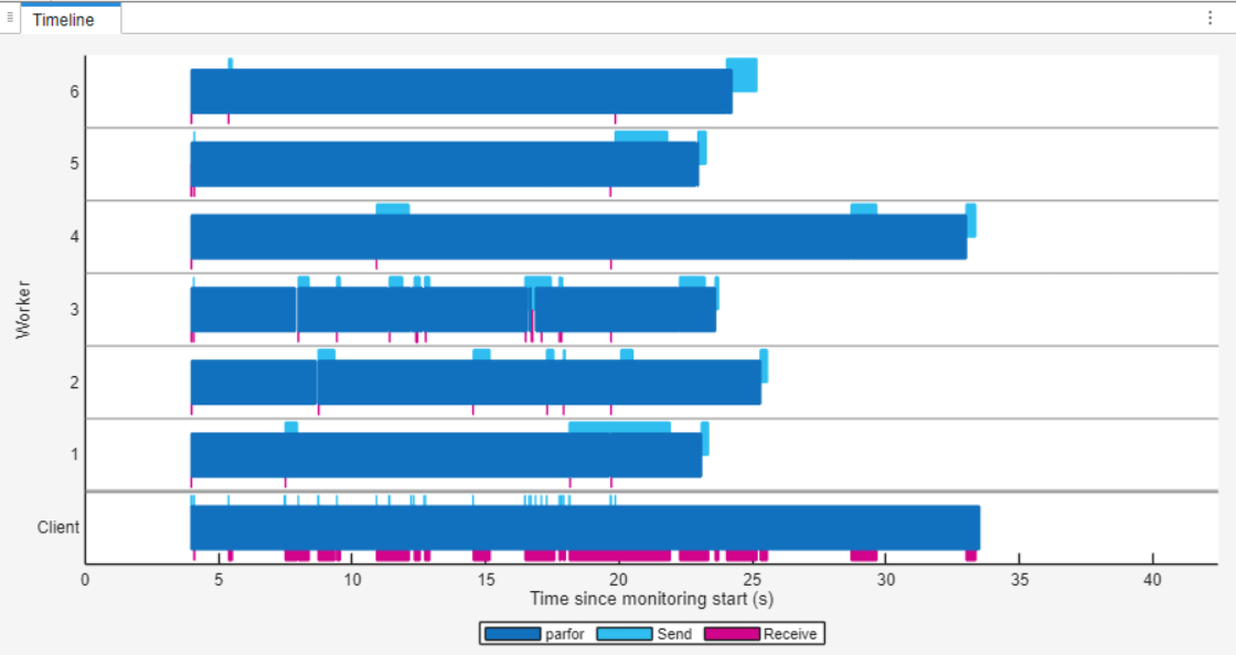 The Pool Dashboard timeline shows workers 1, 2, 3, 5, and 6 completing their parfor iterations before 25 seconds. Worker 4 completes its iterations at 33 seconds.