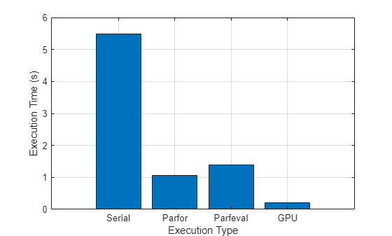 Bar graph showing the execution times for three parallel computing methods compared to serial computing when running the algorithm used in this example.