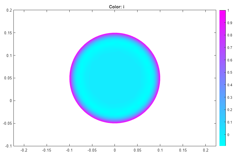 2-D current density plot in color for omega=2*pi*50