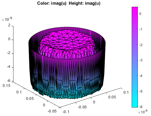 3-D plot in color representing the imaginary part of the solution